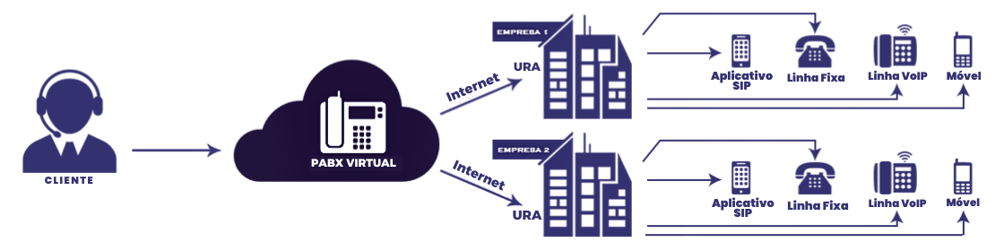 Representação de PABX Virtual